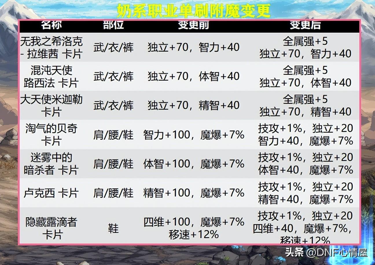 上衣附魔,DNF的男大枪武器上衣下装最好用什么附魔?