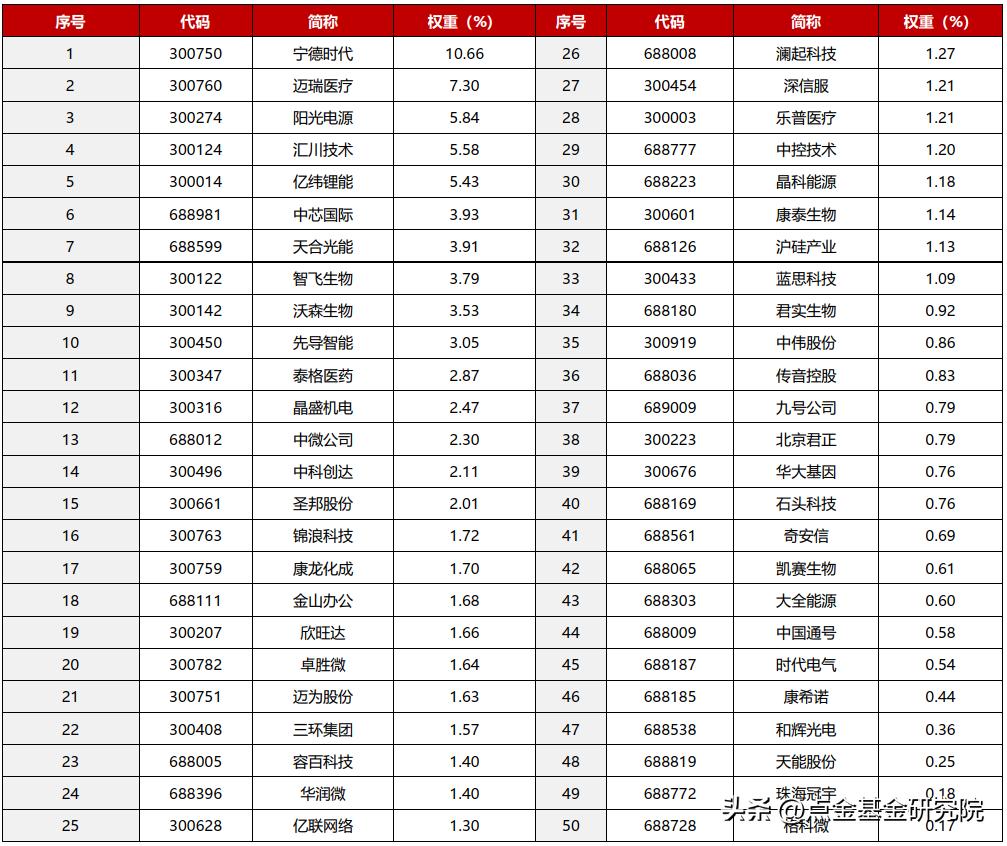 50etf成分股,中证500ETF的成分股包含沪深300ETF吗?
