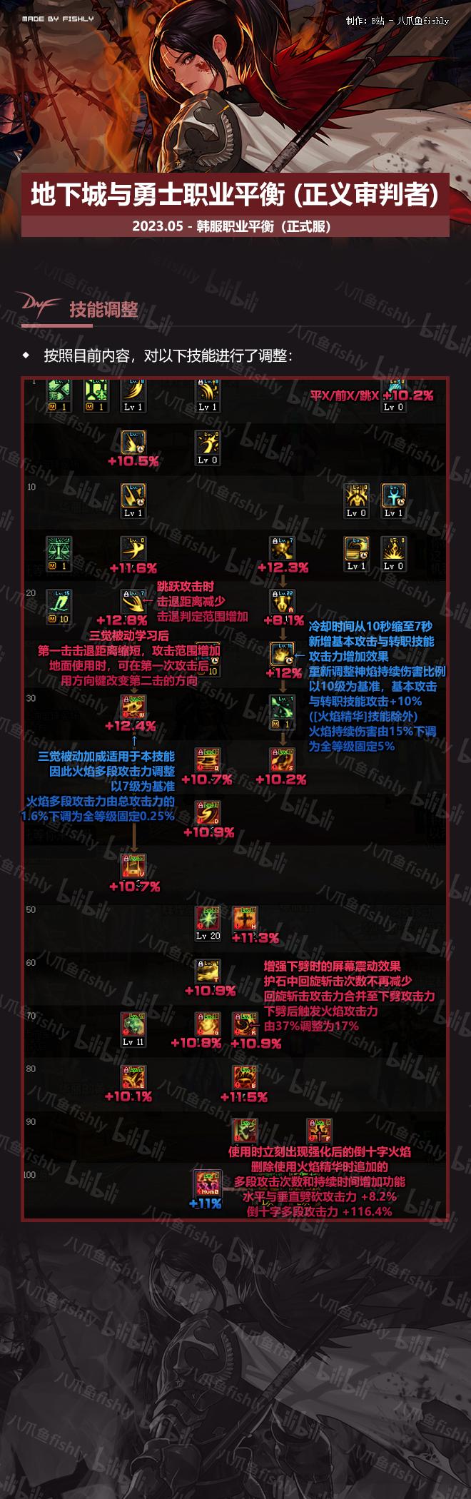 地下城公会,dnf如何增加信用积分?